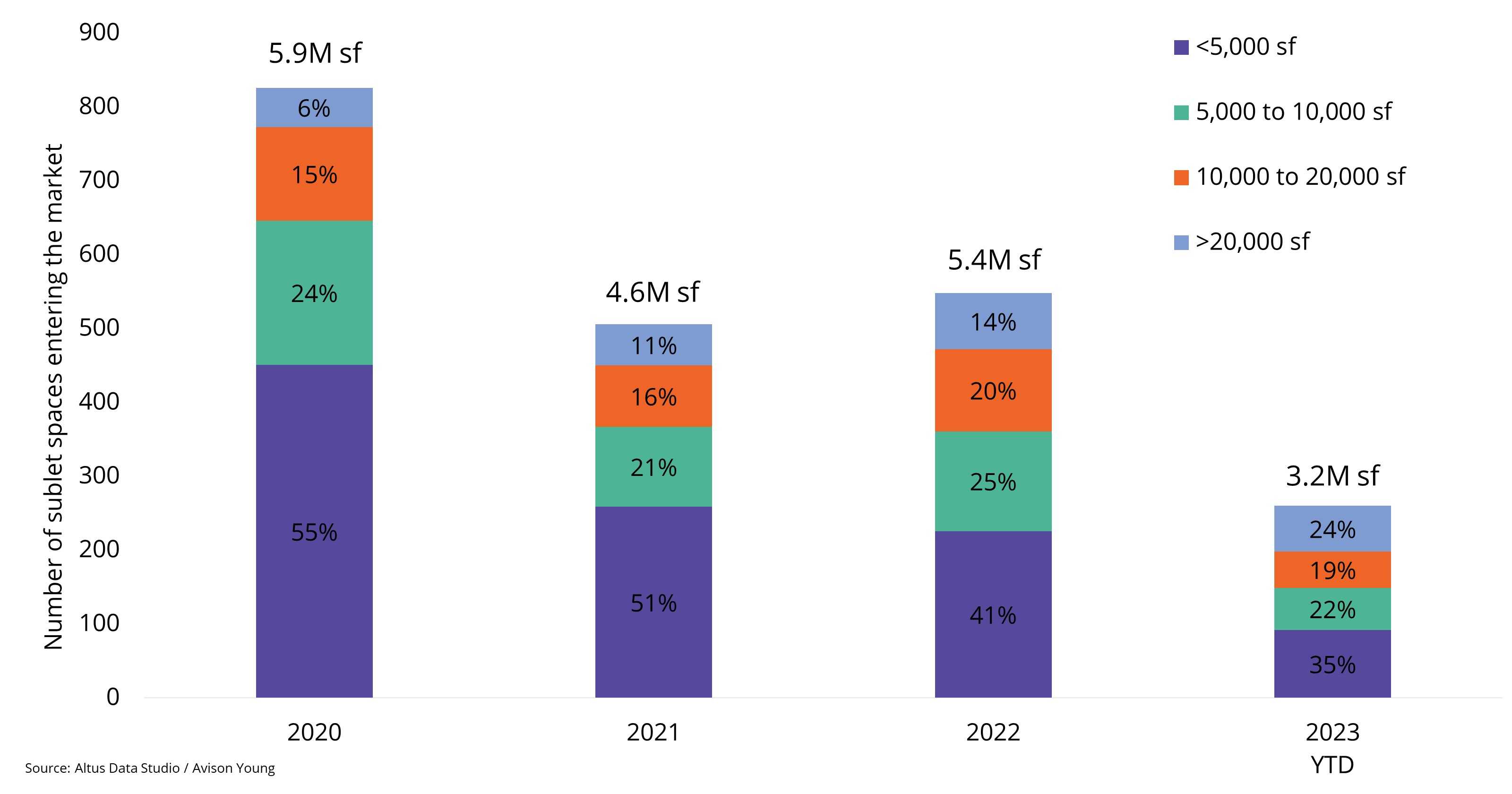 Number of sublet space entering the market by year